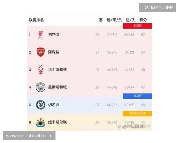 五大联赛争冠形势分析：英超领先优势明显意甲竞争激烈西甲德甲法甲差距各异